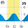 Hyannis Port tide chart for Thursday, January 25, 2024