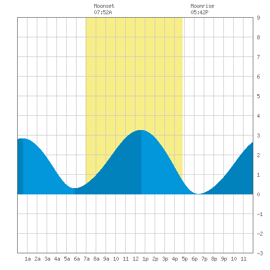 Hyannis Port tide chart for Friday, January 26, 2024
