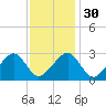 Hyannis Port tide chart for Tuesday, January 30, 2024