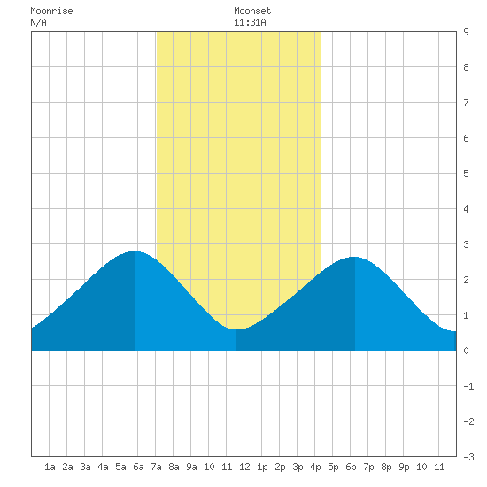 Hyannis Port tide chart for Thursday, January 4, 2024