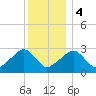 Hyannis Port tide chart for Thursday, January 4, 2024