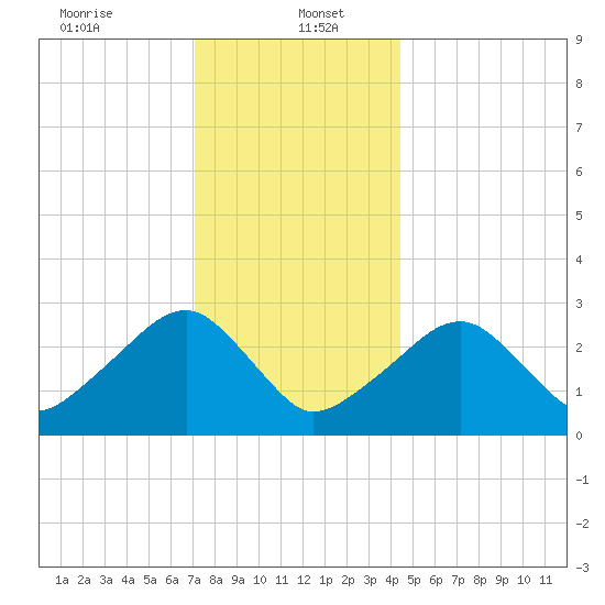 Hyannis Port tide chart for Friday, January 5, 2024