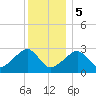Hyannis Port tide chart for Friday, January 5, 2024