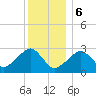 Hyannis Port tide chart for Saturday, January 6, 2024