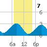 Hyannis Port tide chart for Sunday, January 7, 2024