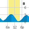 Hyannis Port tide chart for Monday, January 8, 2024