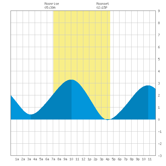 Hyannis Port tide chart for Tuesday, January 9, 2024