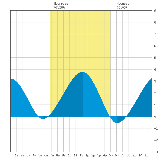 Hyannis Port tide chart for Saturday, February 10, 2024
