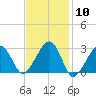Hyannis Port tide chart for Saturday, February 10, 2024
