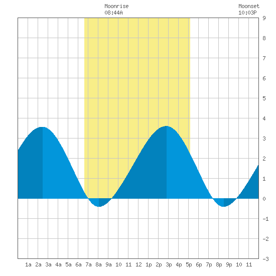 Hyannis Port tide chart for Tuesday, February 13, 2024