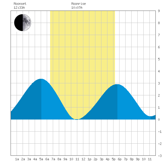 Hyannis Port tide chart for Friday, February 16, 2024