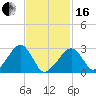 Hyannis Port tide chart for Friday, February 16, 2024