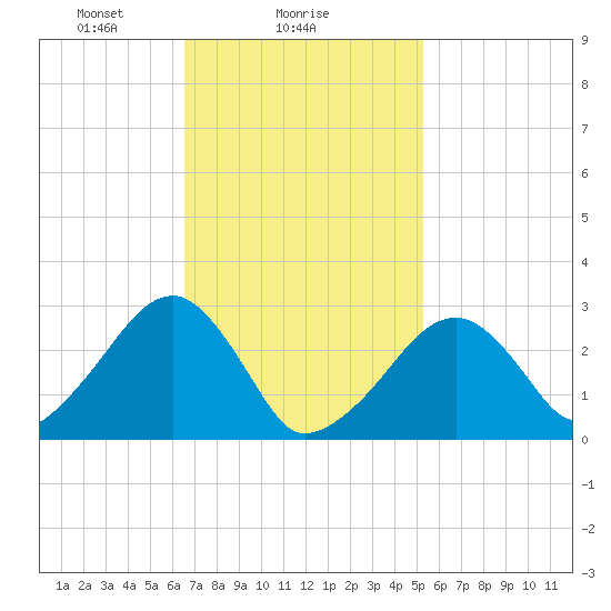 Hyannis Port tide chart for Saturday, February 17, 2024