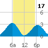 Hyannis Port tide chart for Saturday, February 17, 2024