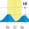 Hyannis Port tide chart for Sunday, February 18, 2024
