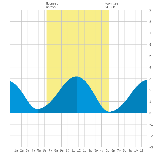 Hyannis Port tide chart for Friday, February 23, 2024