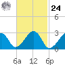 Hyannis Port tide chart for Saturday, February 24, 2024