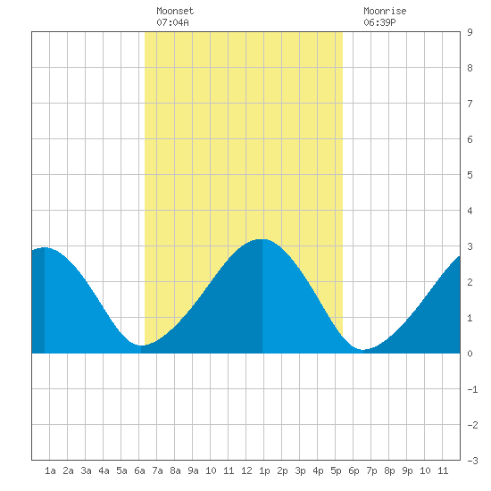 Hyannis Port tide chart for Sunday, February 25, 2024