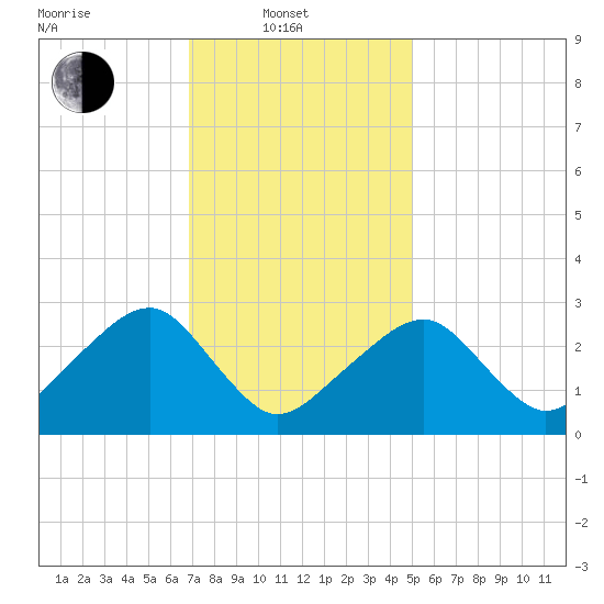 Hyannis Port tide chart for Friday, February 2, 2024