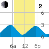 Hyannis Port tide chart for Friday, February 2, 2024