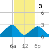 Hyannis Port tide chart for Saturday, February 3, 2024