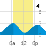Hyannis Port tide chart for Sunday, February 4, 2024