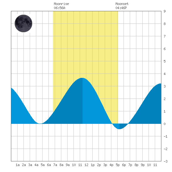 Hyannis Port tide chart for Friday, February 9, 2024