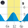 Hyannis Port tide chart for Friday, February 9, 2024
