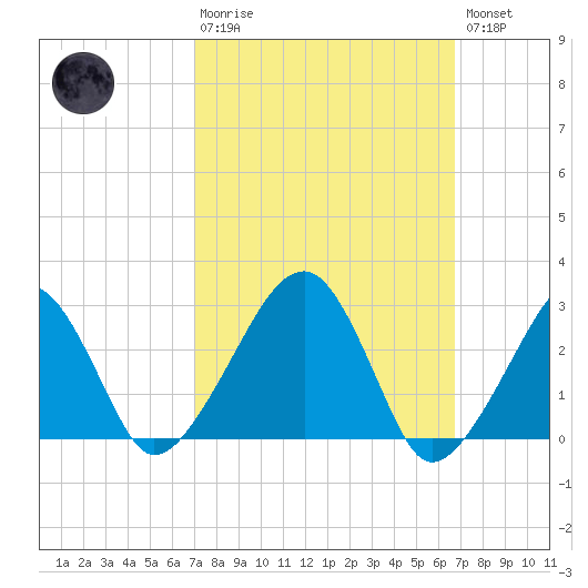 Hyannis Port tide chart for Sunday, March 10, 2024