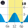 Hyannis Port tide chart for Sunday, March 10, 2024