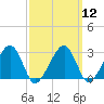 Hyannis Port tide chart for Tuesday, March 12, 2024