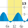 Hyannis Port tide chart for Wednesday, March 13, 2024