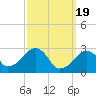 Hyannis Port tide chart for Tuesday, March 19, 2024