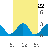 Hyannis Port tide chart for Friday, March 22, 2024