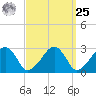 Hyannis Port tide chart for Monday, March 25, 2024