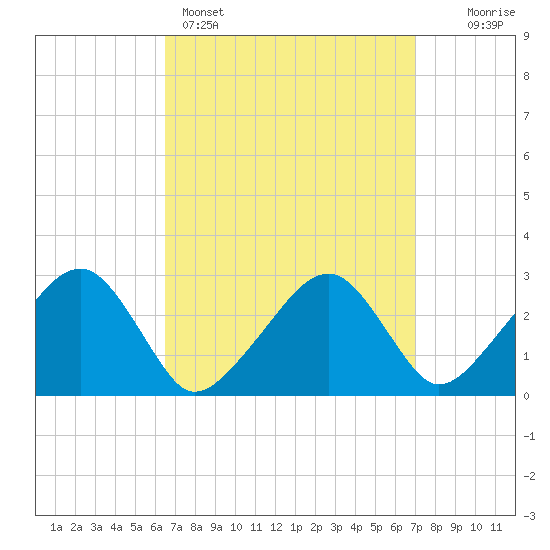 Hyannis Port tide chart for Wednesday, March 27, 2024