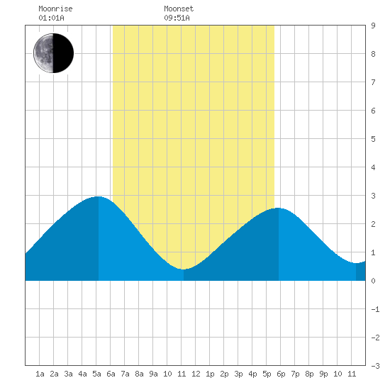 Hyannis Port tide chart for Sunday, March 3, 2024