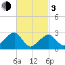 Hyannis Port tide chart for Sunday, March 3, 2024