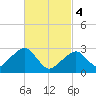Hyannis Port tide chart for Monday, March 4, 2024