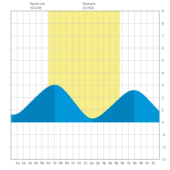 Hyannis Port tide chart for Tuesday, March 5, 2024
