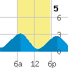 Hyannis Port tide chart for Tuesday, March 5, 2024