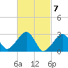 Hyannis Port tide chart for Thursday, March 7, 2024