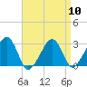 Hyannis Port tide chart for Wednesday, April 10, 2024