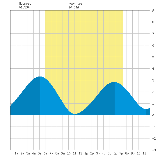 Hyannis Port tide chart for Sunday, April 14, 2024