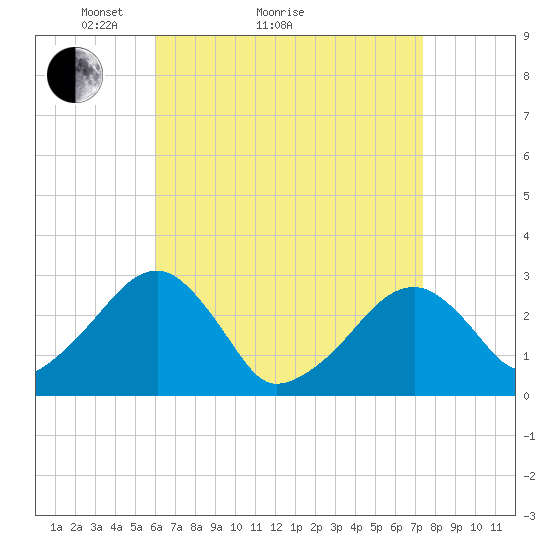 Hyannis Port tide chart for Monday, April 15, 2024
