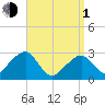 Hyannis Port tide chart for Monday, April 1, 2024