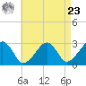Hyannis Port tide chart for Tuesday, April 23, 2024