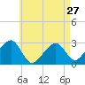Hyannis Port tide chart for Saturday, April 27, 2024