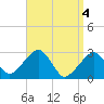 Hyannis Port tide chart for Thursday, April 4, 2024