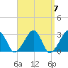 Hyannis Port tide chart for Sunday, April 7, 2024